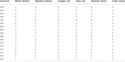 The characteristics and influencing factors of change in farmland system vulnerability: A case study of Sanmenxia City, China